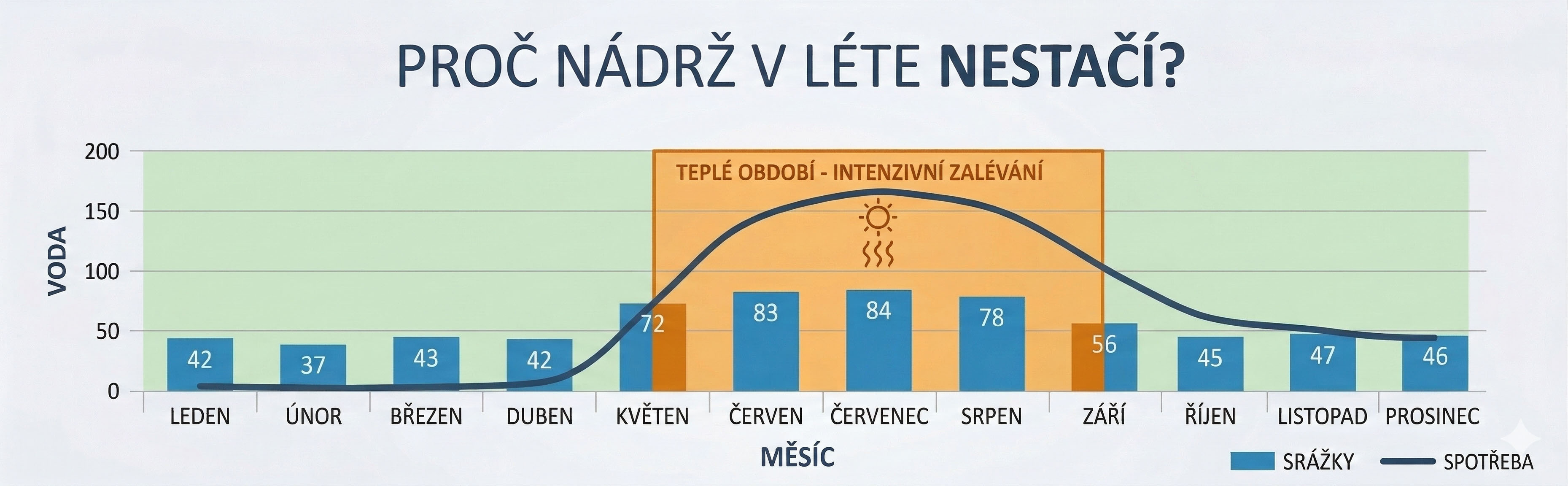 Proč nádrž v létě nestačí